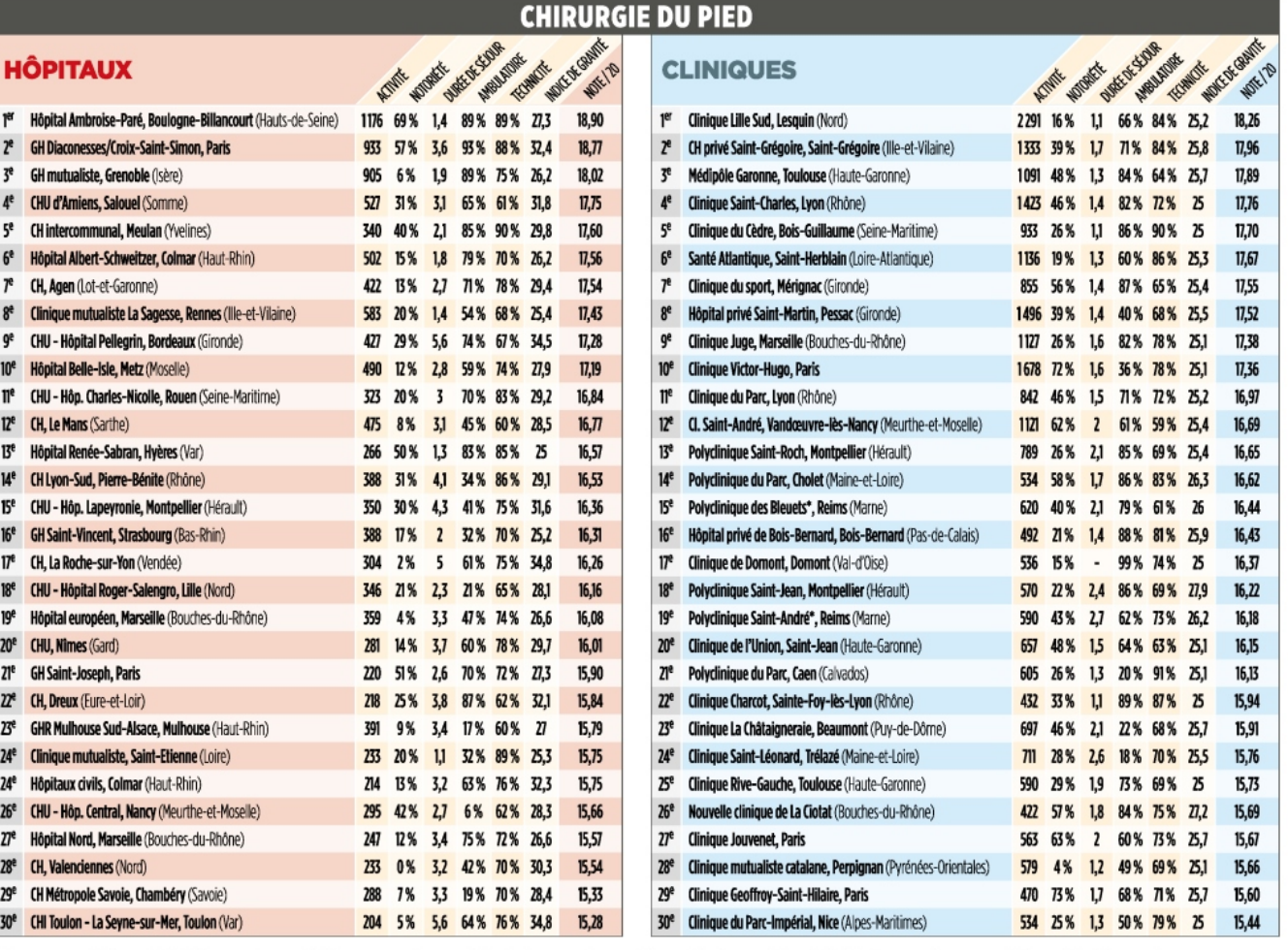 Classement Le Point 2018 La Clinique Juge 1ere Et La Ciotat 2eme En Region Paca En Chirurgie Du Pied Et De La Cheville Centre Du Pied